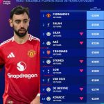 英超年龄30+球员身价榜：B费、萨拉赫5500万欧居首，B席第三-足球直播网-足球赛程-世界杯足球